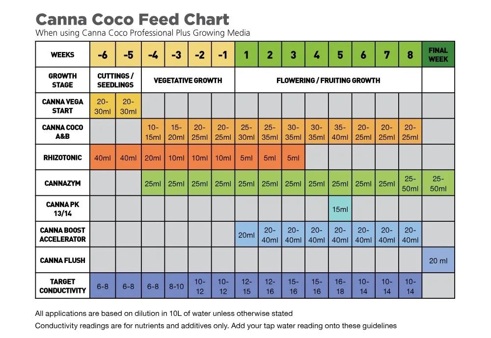 coco nutrients for cannabis feeding solution setup
