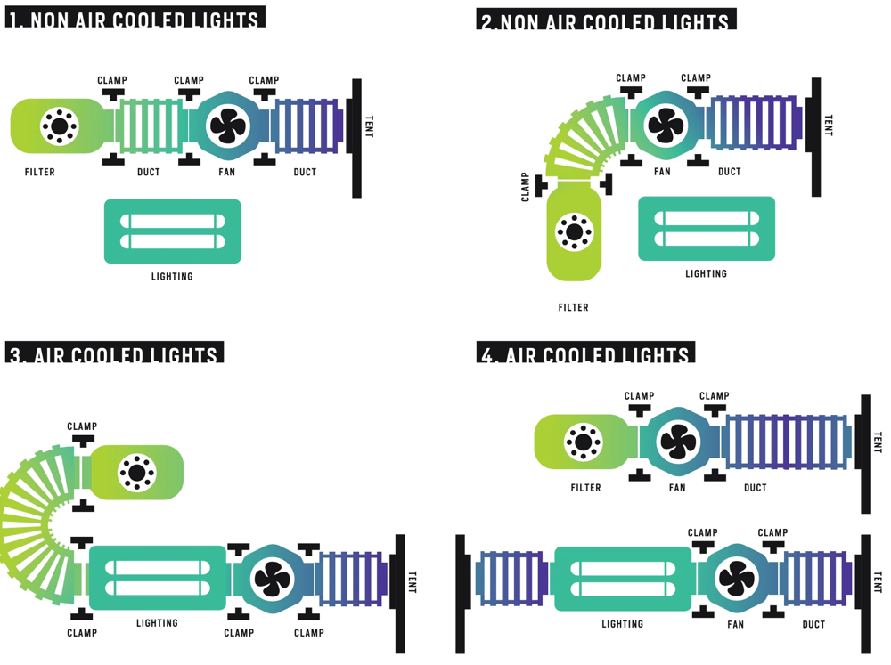 A Flowing Guide to Setting Up Grow Tent Ventilation (Step-by-Step) Art 25/03 5 air duct connected to inline fan in grow tent ventilation